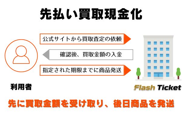KAITORI GOOD(買取グッド)の先払い買取の申し込みから現金化までの流れ