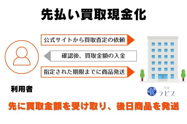 買取ラピスの先払い買取の申し込みから現金化までの流れ