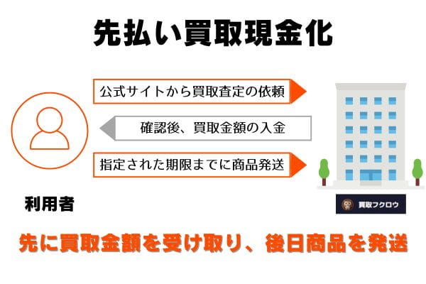 買取フクロウの先払い買取の申し込みから現金化までの流れ
