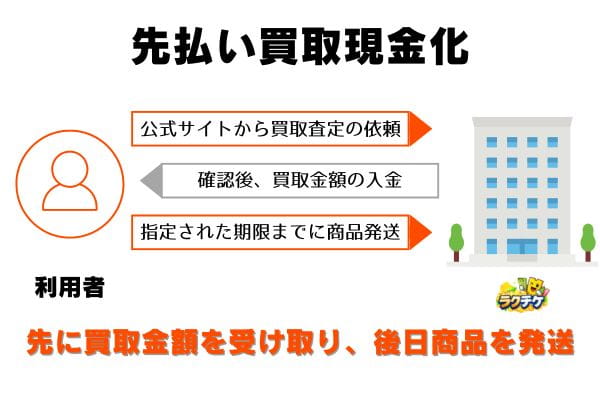 ラクチケの先払い買取の申し込みから現金化までの流れ