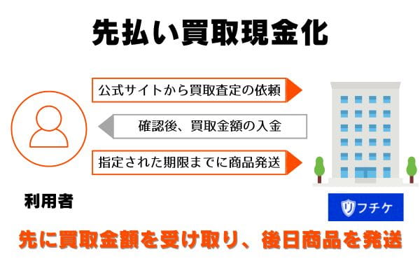 リフチケの先払い買取の申し込みから現金化までの流れ
