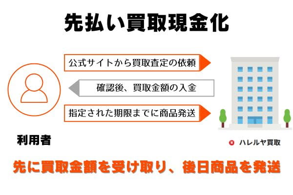 ハレルヤ買取の先払い買取の申し込みから現金化までの流れ