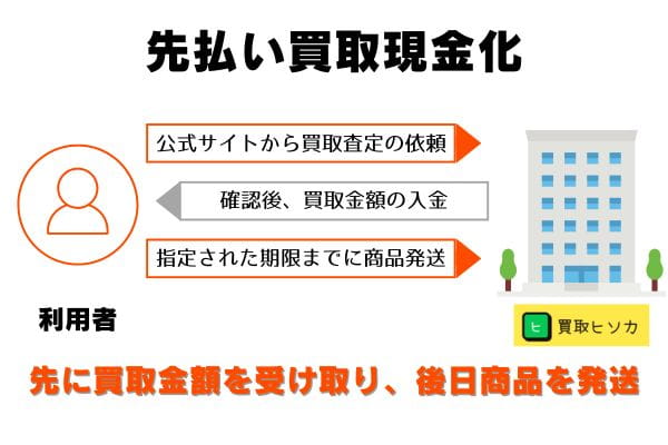 買取ヒソカの先払い買取の申し込みから現金化までの流れ