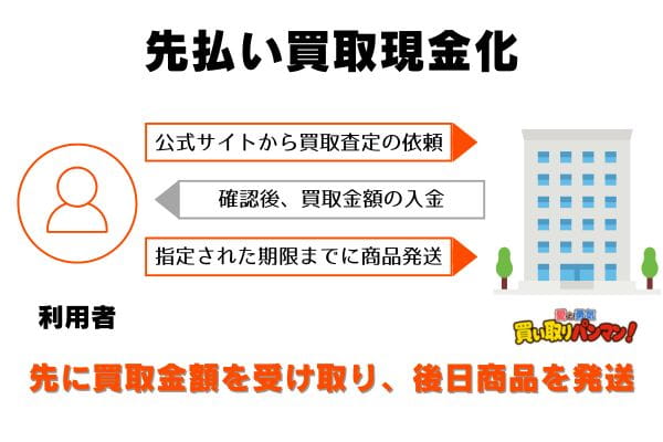 買い取りパンマンの先払い買取の申し込みから現金化までの流れ
