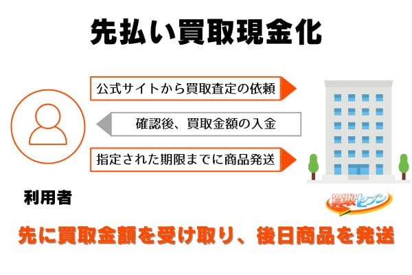 買取セブンの先払い買取の申し込みから現金化までの流れ