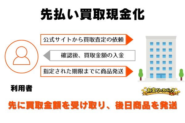 お宝リースバックの先払い買取の申し込みから現金化までの流れ