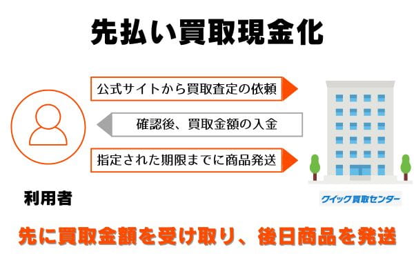 クイック買取センターの先払い買取の申し込みから現金化までの流れ