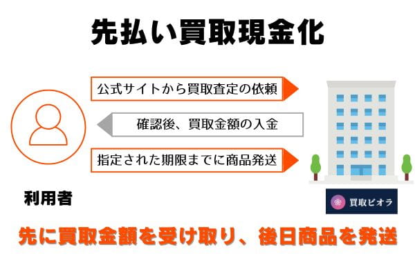 買取ビオラの先払い買取の申し込みから現金化までの流れ