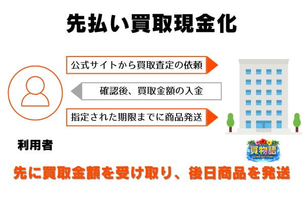 スーパー買物語の先払い買取の申し込みから現金化までの流れ