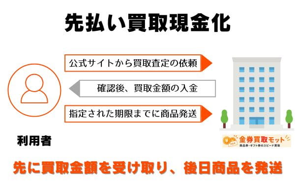 金券買取モットの先払い買取の申し込みから現金化までの流れ