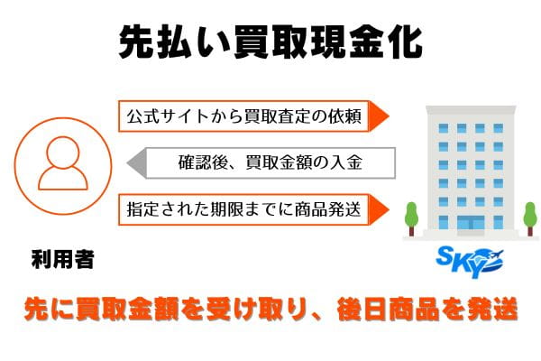SKY(スカイ)の先払い買取の申し込みから現金化までの流れ