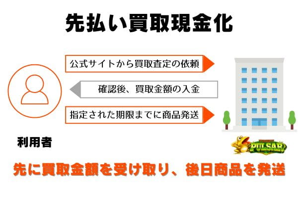 チケットパルサーの先払い買取の申し込みから現金化までの流れ