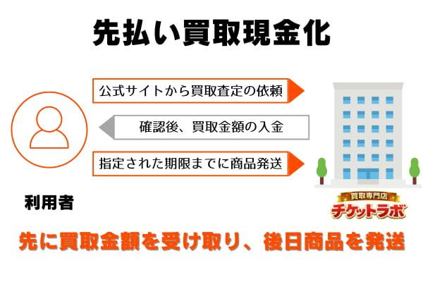 チケットラボの先払い買取の申し込みから現金化までの流れ