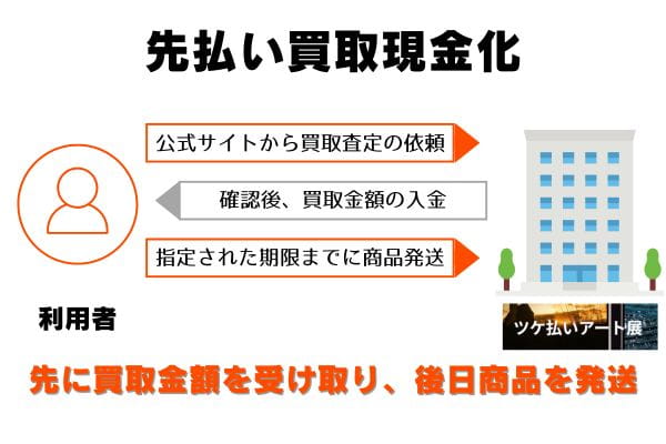 ツケ払いセンターの申し込みから現金化までの流れ
