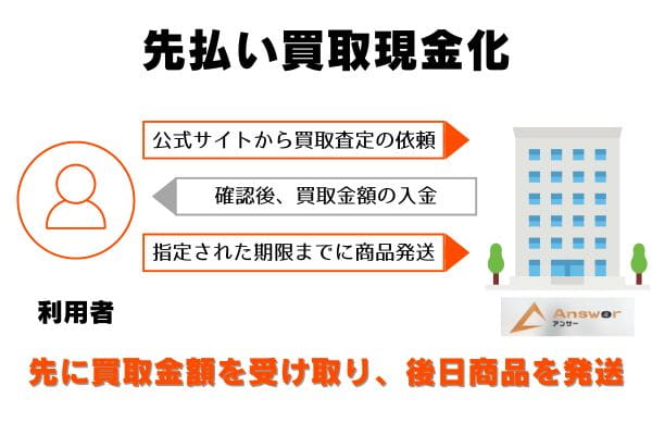 Answer(アンサー)の先払い買取の申し込みから現金化までの流れ