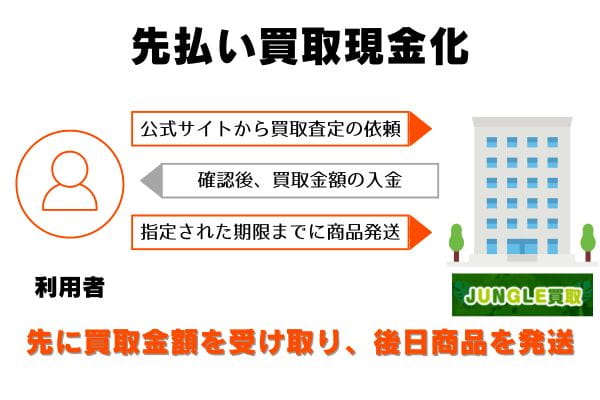 JUNGLE(ジャングル)買取の先払い買取の申し込みから現金化までの流れ