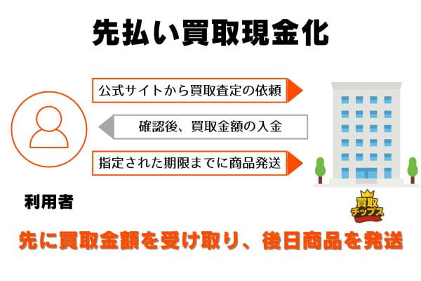 買取チップスの先払い買取の申し込みから現金化までの流れ