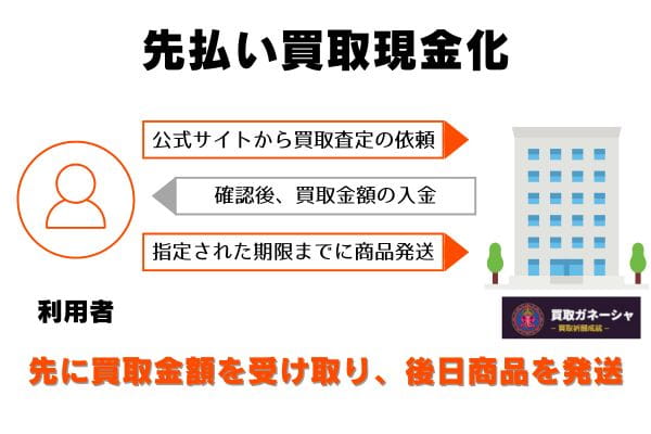 買取ガネーシャの先払い買取の申し込みから現金化までの流れ