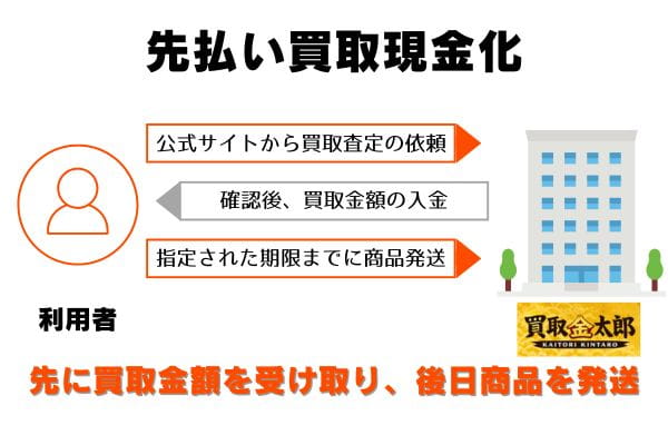 買取金太郎の先払い買取の申し込みから現金化までの流れ