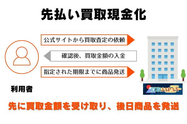買取ジャパン(JAPAN)の先払い買取の申し込みから現金化までの流れ