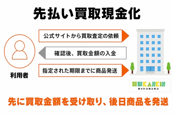 買取カンキンの先払い買取の申し込みから現金化までの流れ