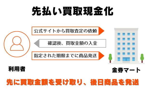 金券マートの先払い買取の申し込みから現金化までの流れ