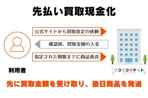 リコリコチケットの先払い買取の申し込みから現金化までの流れ