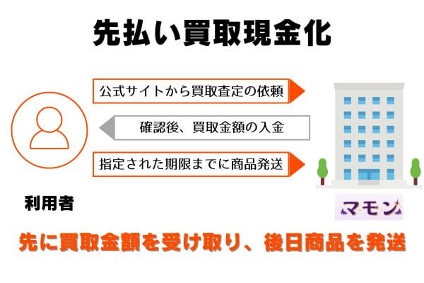 マモンの先払い買取の申し込みから現金化までの流れ