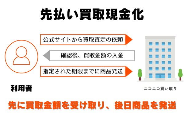 ニコニコ買い取りの先払い買取の申し込みから現金化までの流れ