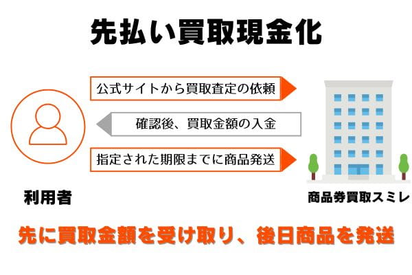 商品券買取スミレの先払い買取の申し込みから現金化までの流れ