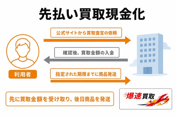 爆速買取の先払い買取の申し込みから現金化までの流れ