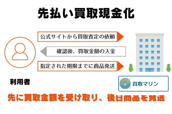 買取マリンの先払い買取の申し込みから現金化までの流れ