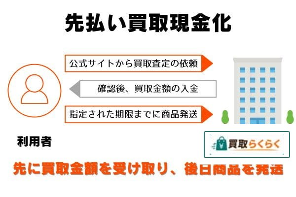 買取らくらくの先払い買取の申し込みから現金化までの流れ