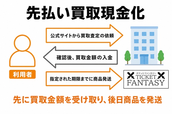 チケットファンタジーの先払い買取の申し込みから現金化までの流れ