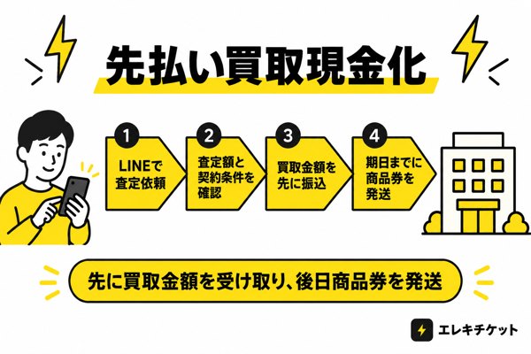 エレキチケットの先払い買取の申し込みから現金化までの流れ