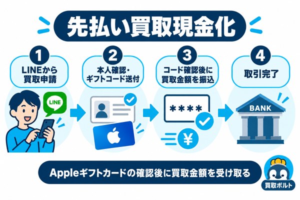 買取ボルトの先払い買取の申し込みから現金化までの流れ