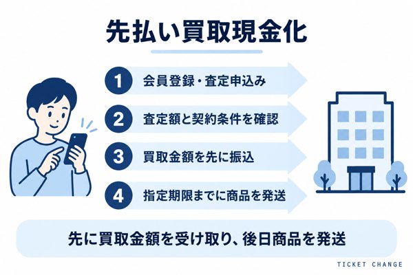チケットチェンジの先払い買取の申し込みから現金化までの流れ