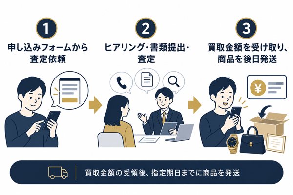 エンプラス先払いの先払い買取の申し込みから現金化までの流れ