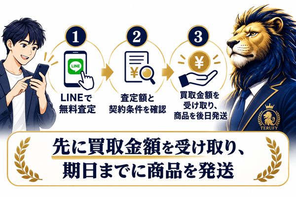 買取テルフィーの先払い買取の申し込みから現金化までの流れ